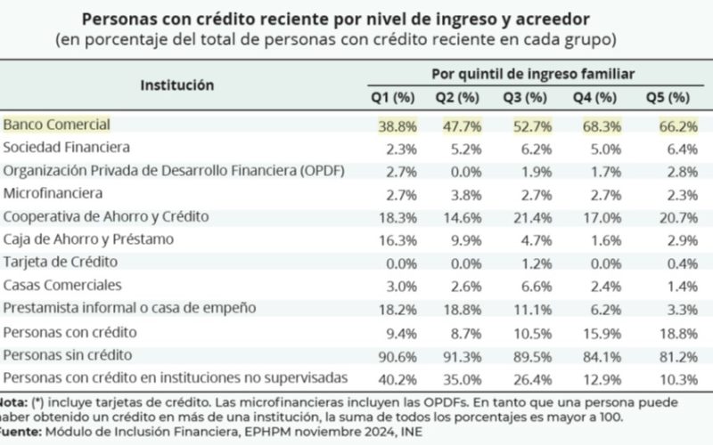 Pre-Election Credit Landscape: Financial Inclusion in Honduras